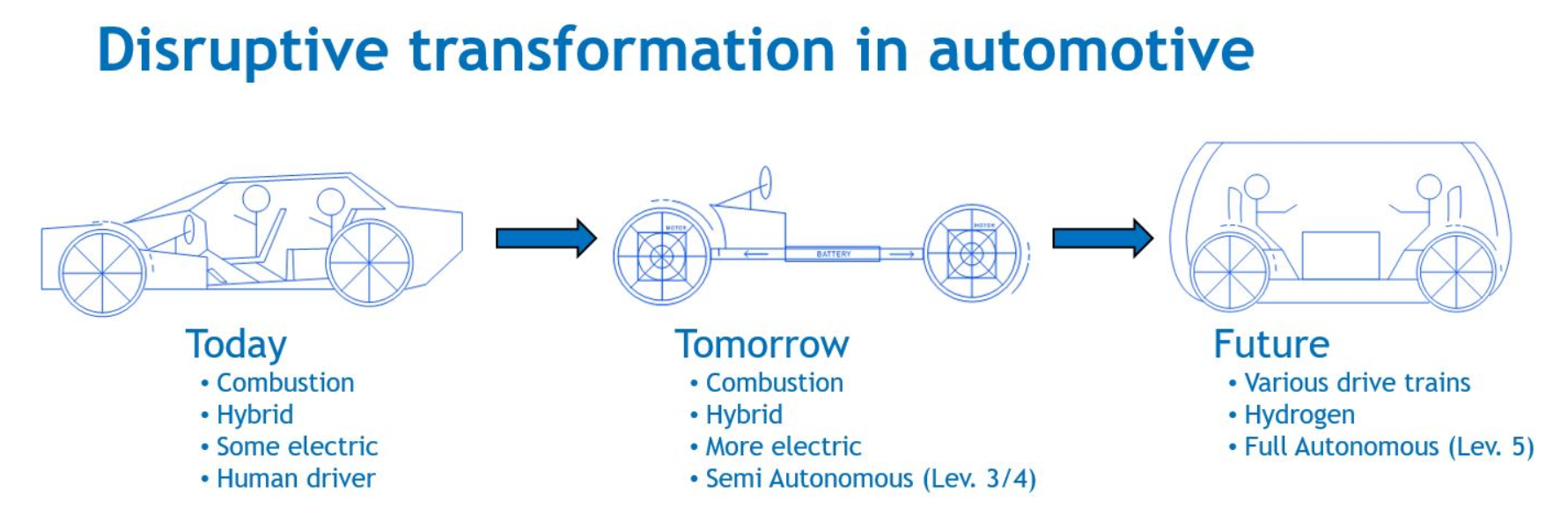 Evolution of Automotive Industry Towards Electrification, Autonomous