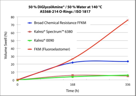 Kalrez Chemical Resistance Chart