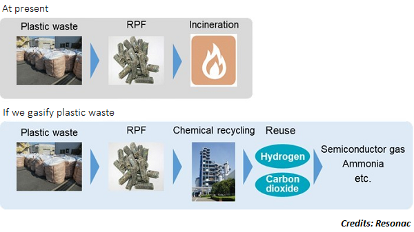 Resonac Converts Plastic Waste Emitted from Semiconductor Manufacturing to Gases