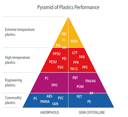 Thermoplastic Melting Point Chart