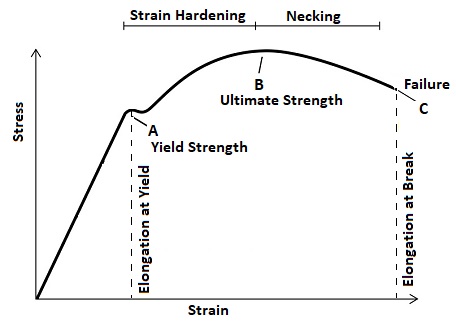 Yield Strength Vs Hardness Chart