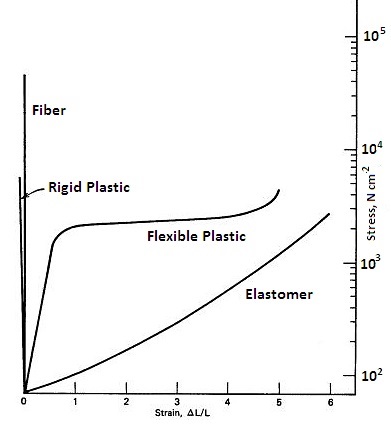 Plastic Tensile Strength Chart